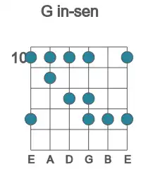 Guitar scale for in-sen in position 10